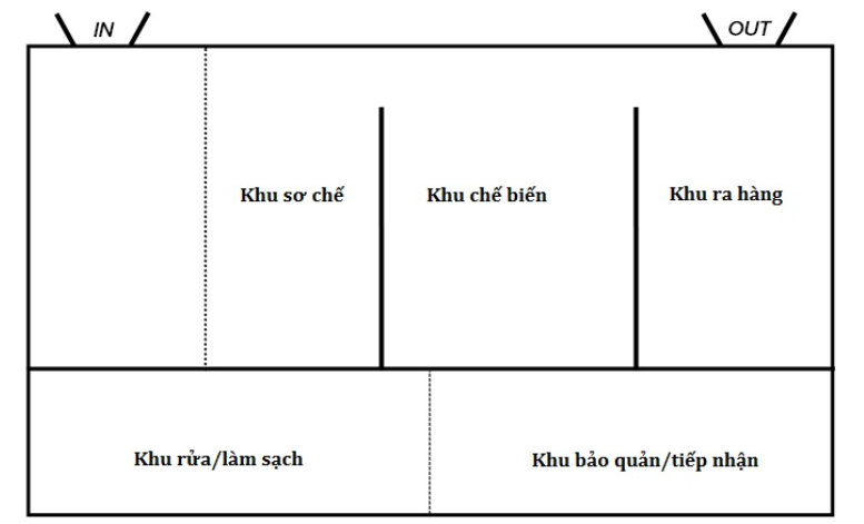 Cách sắp xếp gian bếp gọn gàng dây chuyền