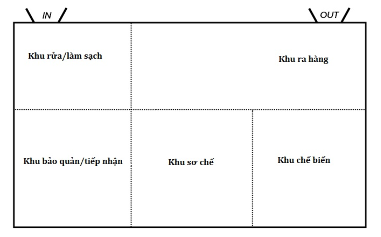 Cách sắp xếp gian bếp gọn gàng phân khu cho quán ăn